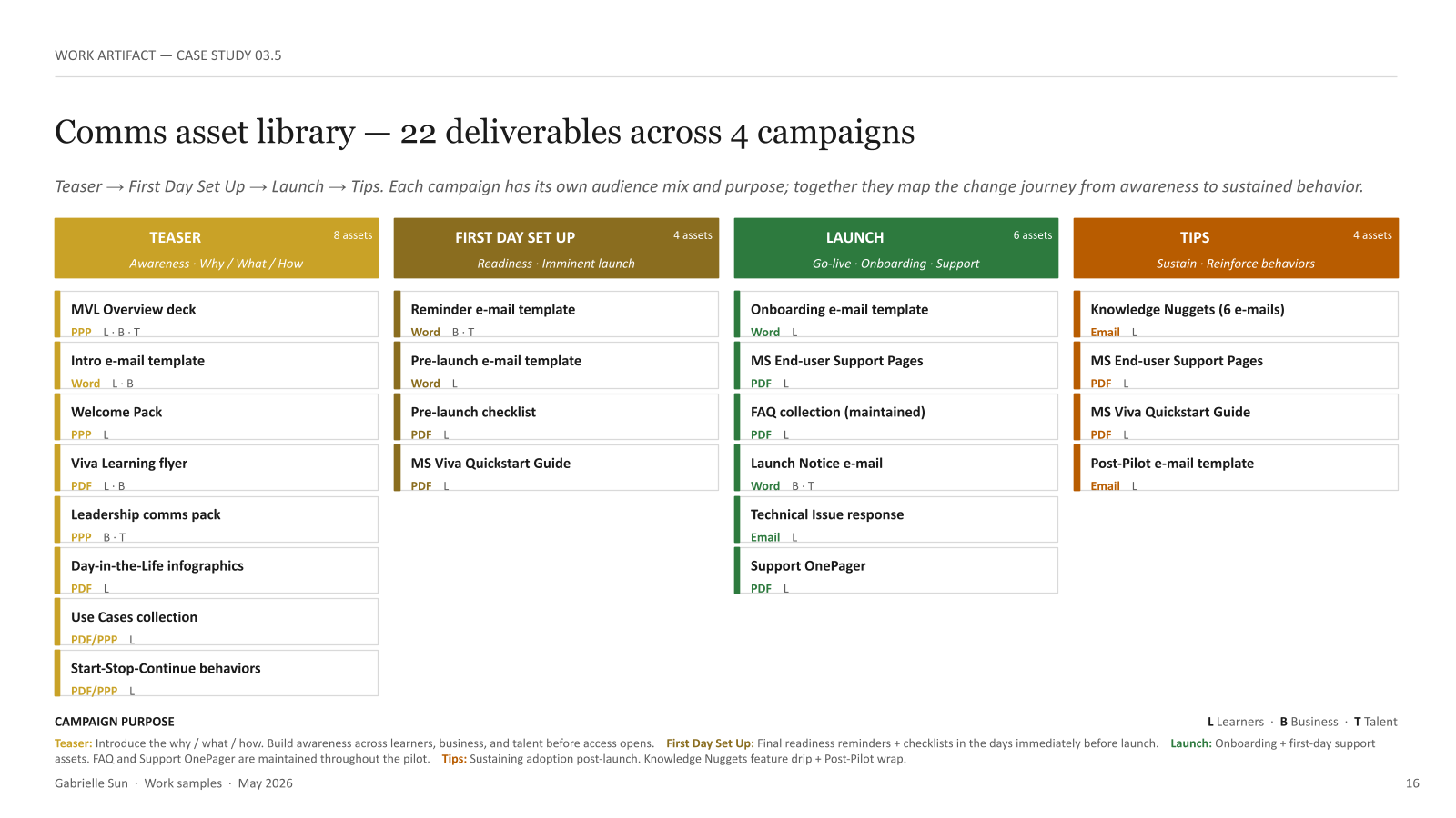 Original communications asset library showing all 22 deliverables, their formats, and learner, business, and talent audiences across Teaser, First Day Set Up, Launch, and Tips campaigns