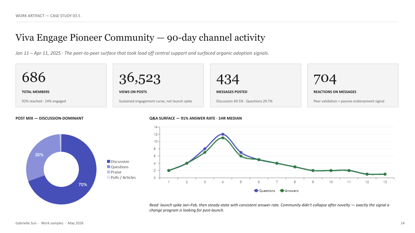 Original 90-day Pioneer Community activity slide with membership, post views, message and reaction totals, a post-mix chart, and weekly questions-and-answers chart