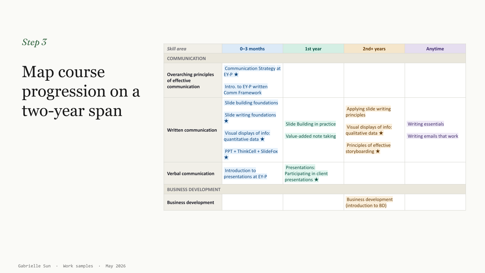 Original course progression map grouping communication and business development courses into 0–3 months, first year, second-plus years, and anytime