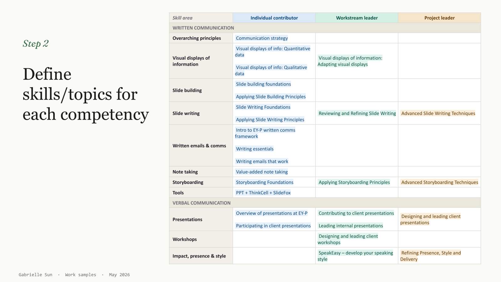 Original communication curriculum matrix mapping written and verbal communication topics to individual contributor, workstream leader, and project leader roles