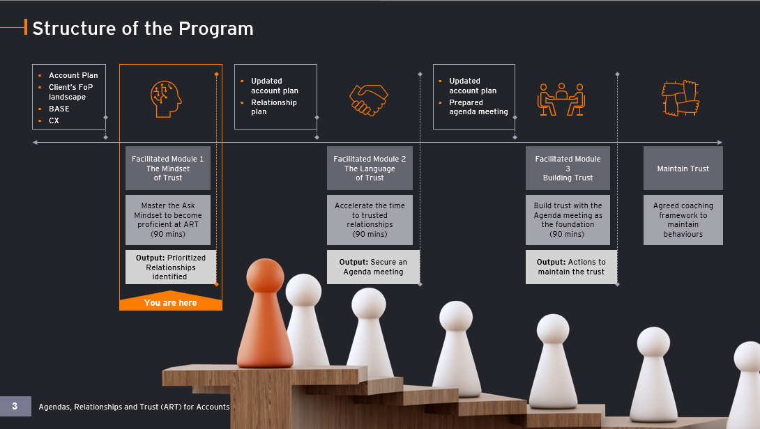 Structure of the ART program, from pre-work through maintaining trust