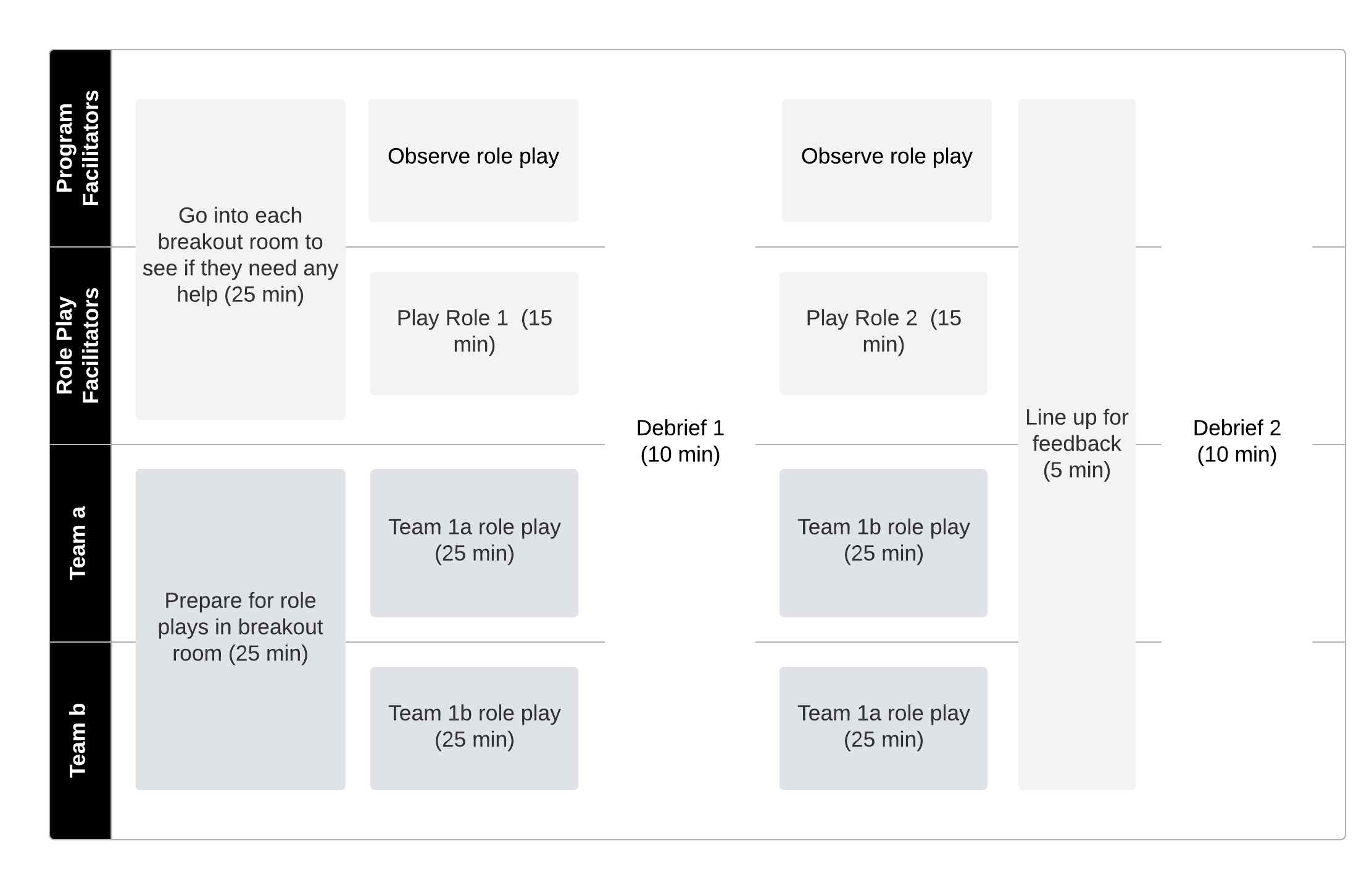 Role-play sequence: preparation, two practice rounds, observation, feedback, and debriefs