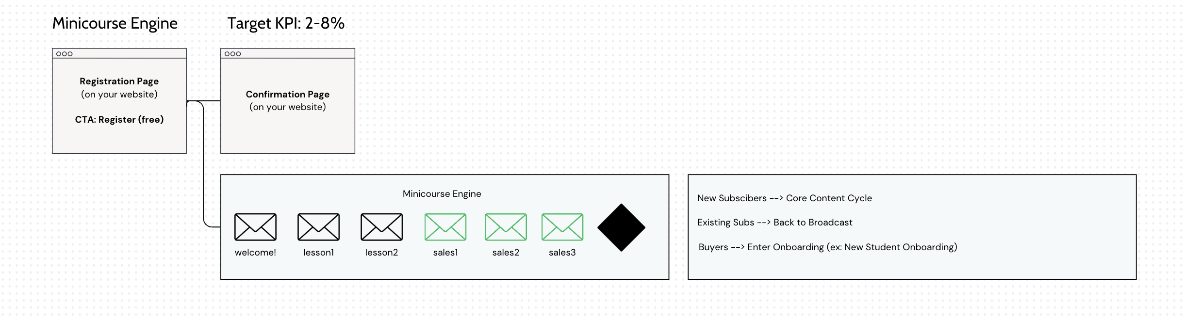 Mini-course engine diagram showing registration, lessons, sales emails, and subscriber, existing subscriber, and buyer lifecycle branches