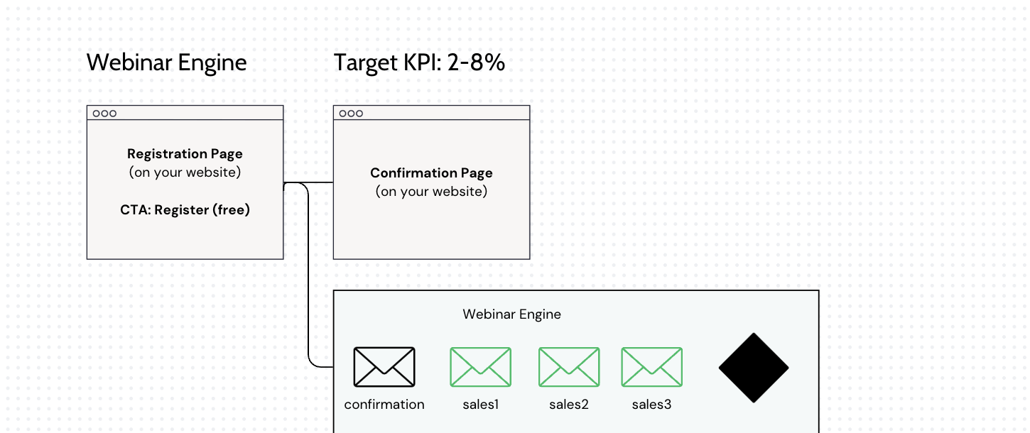 Wit & Wire case study 01: webinar conversion engine